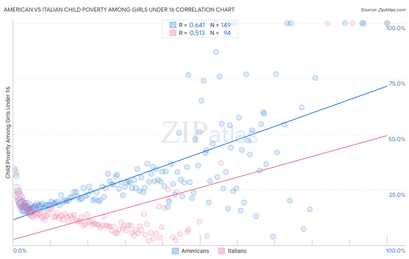 American vs Italian Child Poverty Among Girls Under 16
