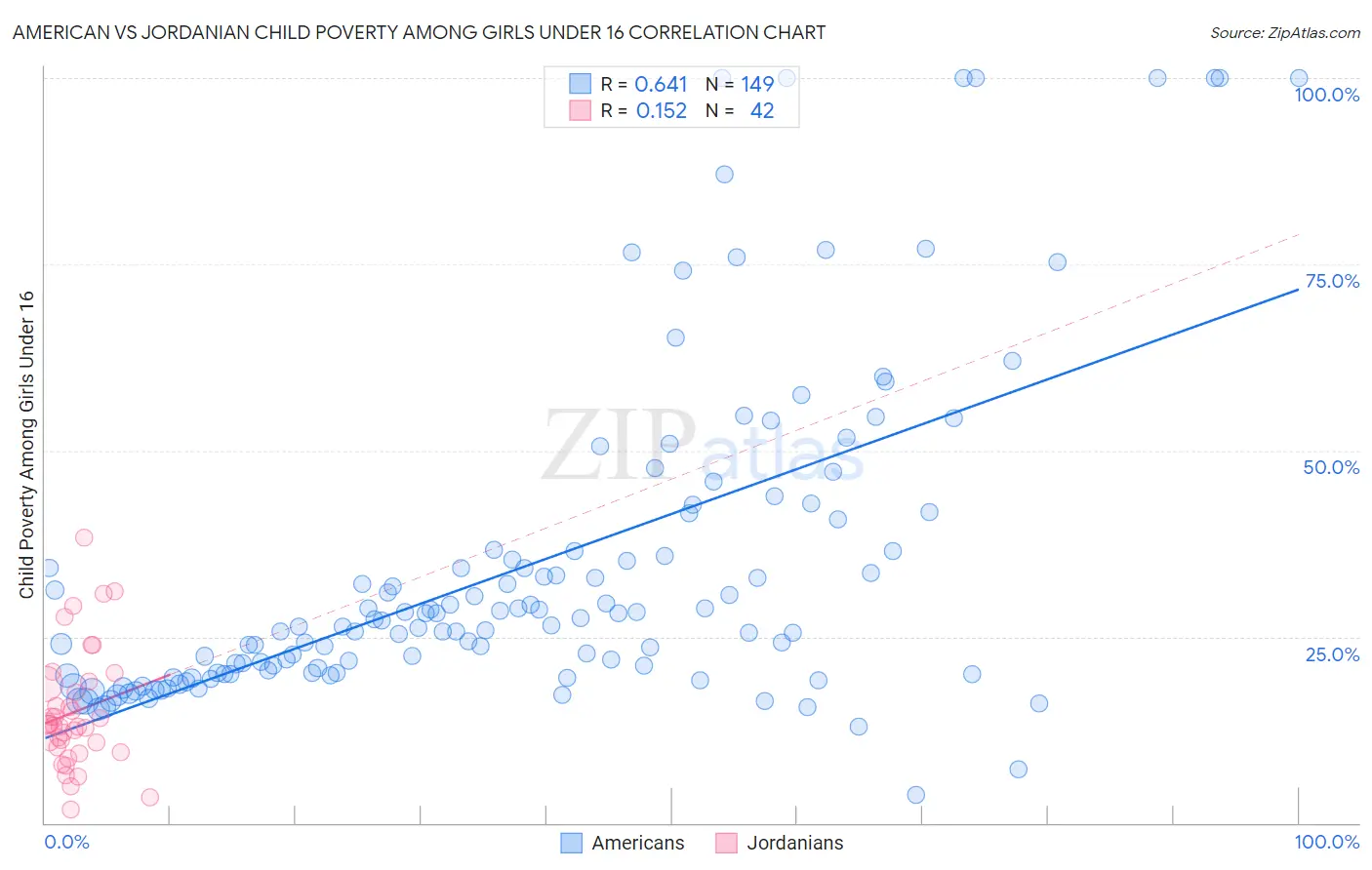 American vs Jordanian Child Poverty Among Girls Under 16