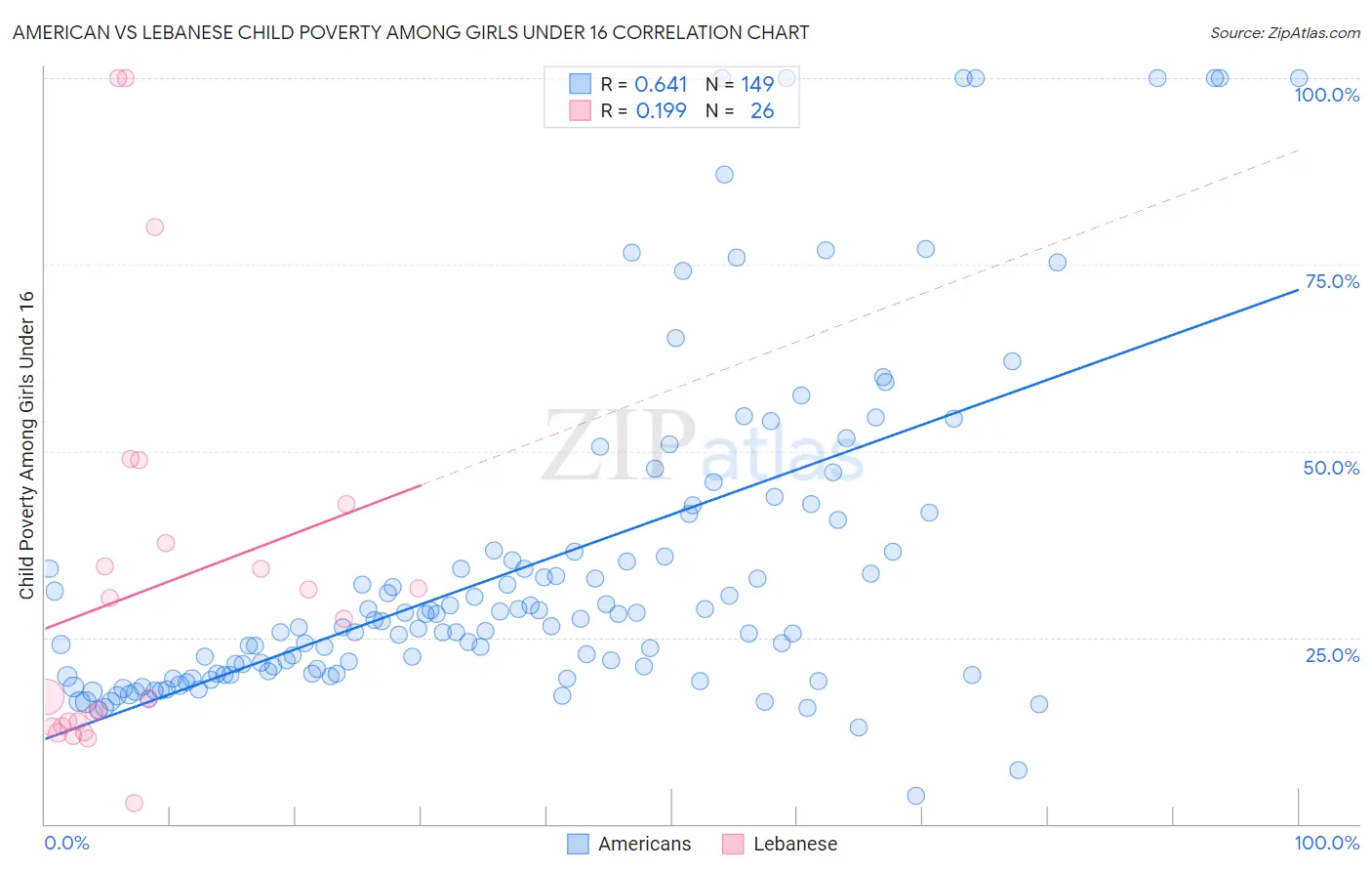 American vs Lebanese Child Poverty Among Girls Under 16