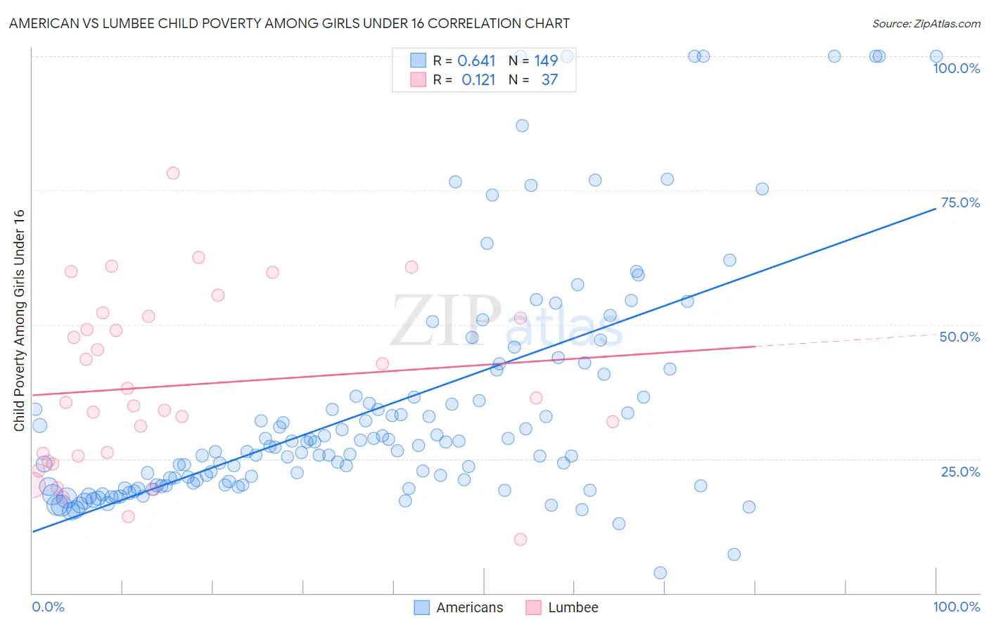 American vs Lumbee Child Poverty Among Girls Under 16