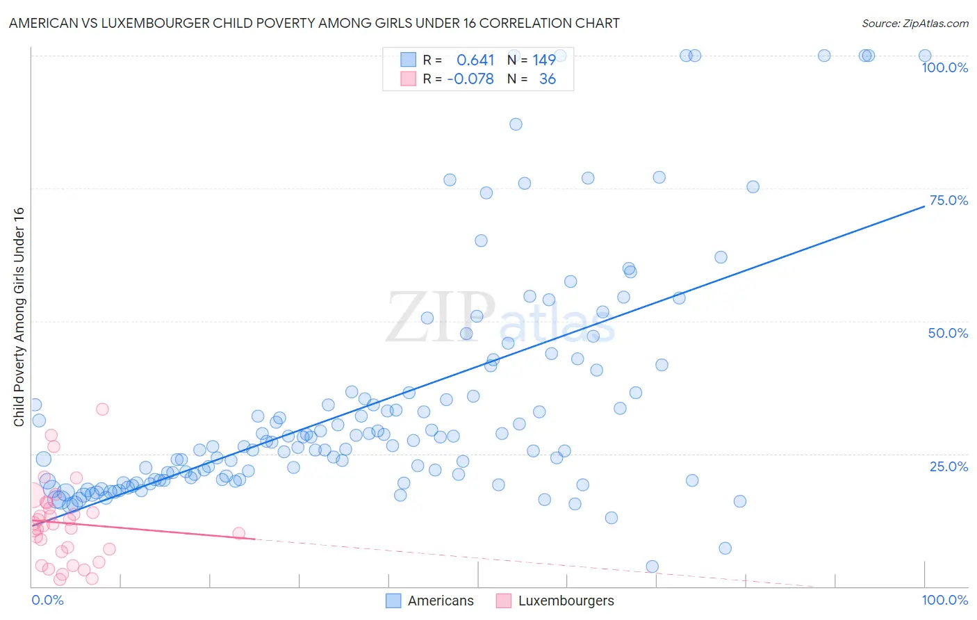 American vs Luxembourger Child Poverty Among Girls Under 16