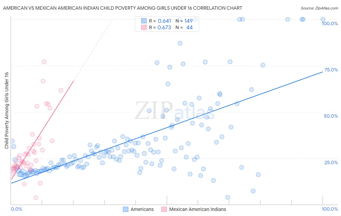 American vs Mexican American Indian Child Poverty Among Girls Under 16