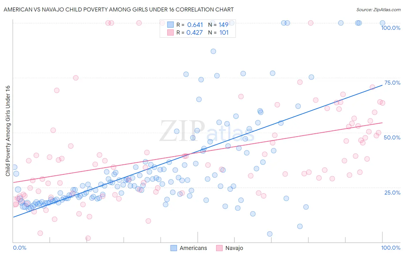 American vs Navajo Child Poverty Among Girls Under 16