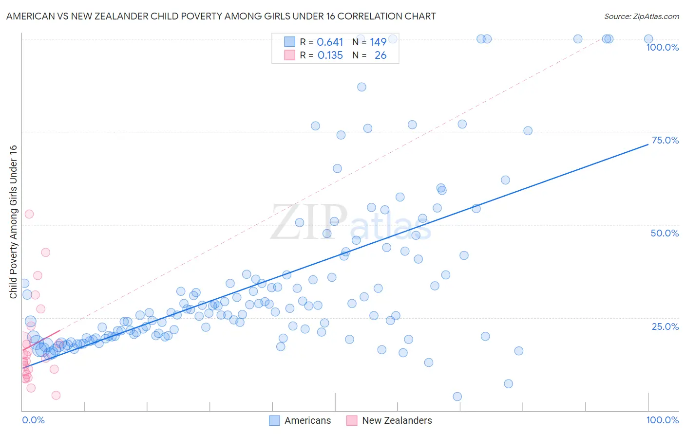 American vs New Zealander Child Poverty Among Girls Under 16