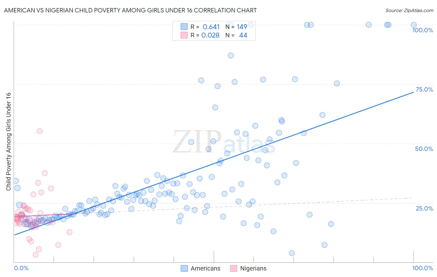 American vs Nigerian Child Poverty Among Girls Under 16