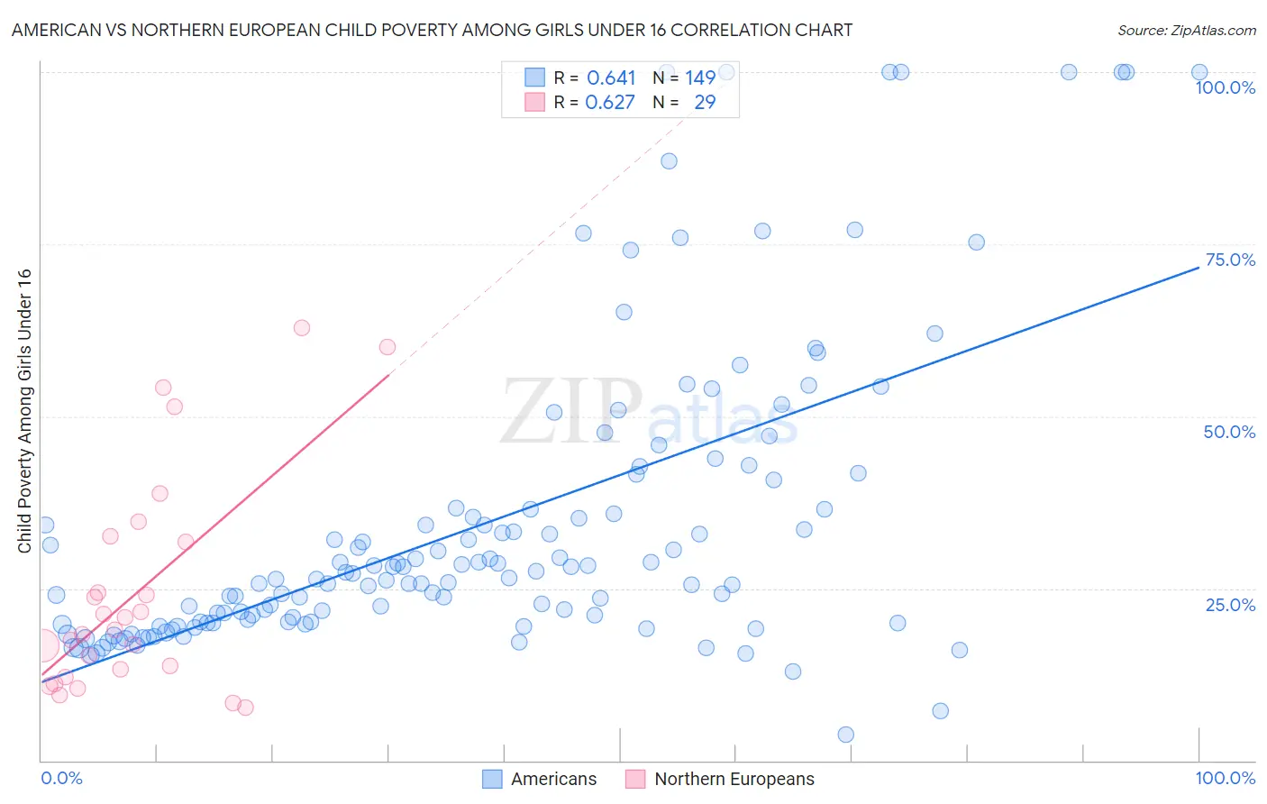 American vs Northern European Child Poverty Among Girls Under 16
