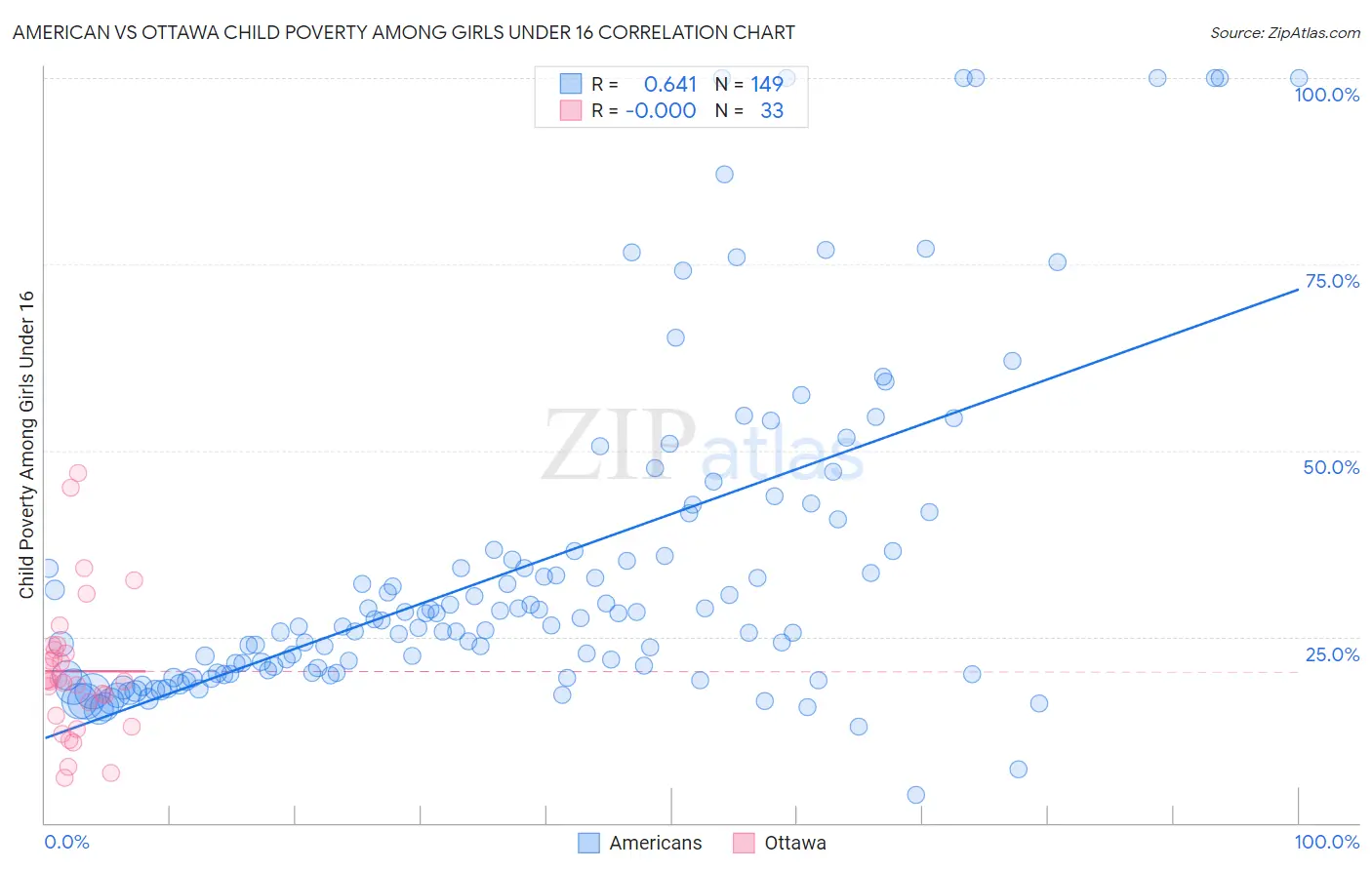 American vs Ottawa Child Poverty Among Girls Under 16