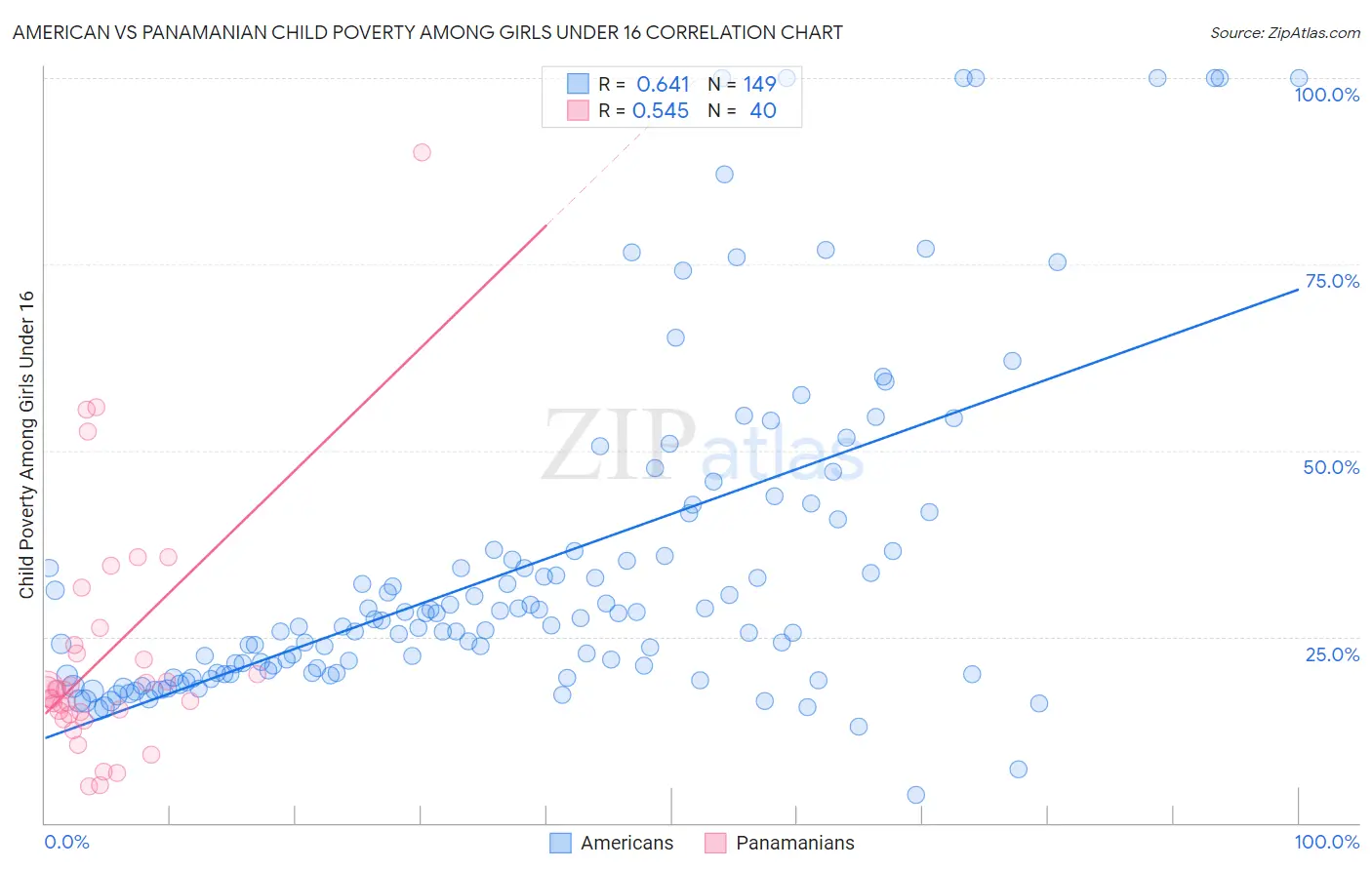 American vs Panamanian Child Poverty Among Girls Under 16