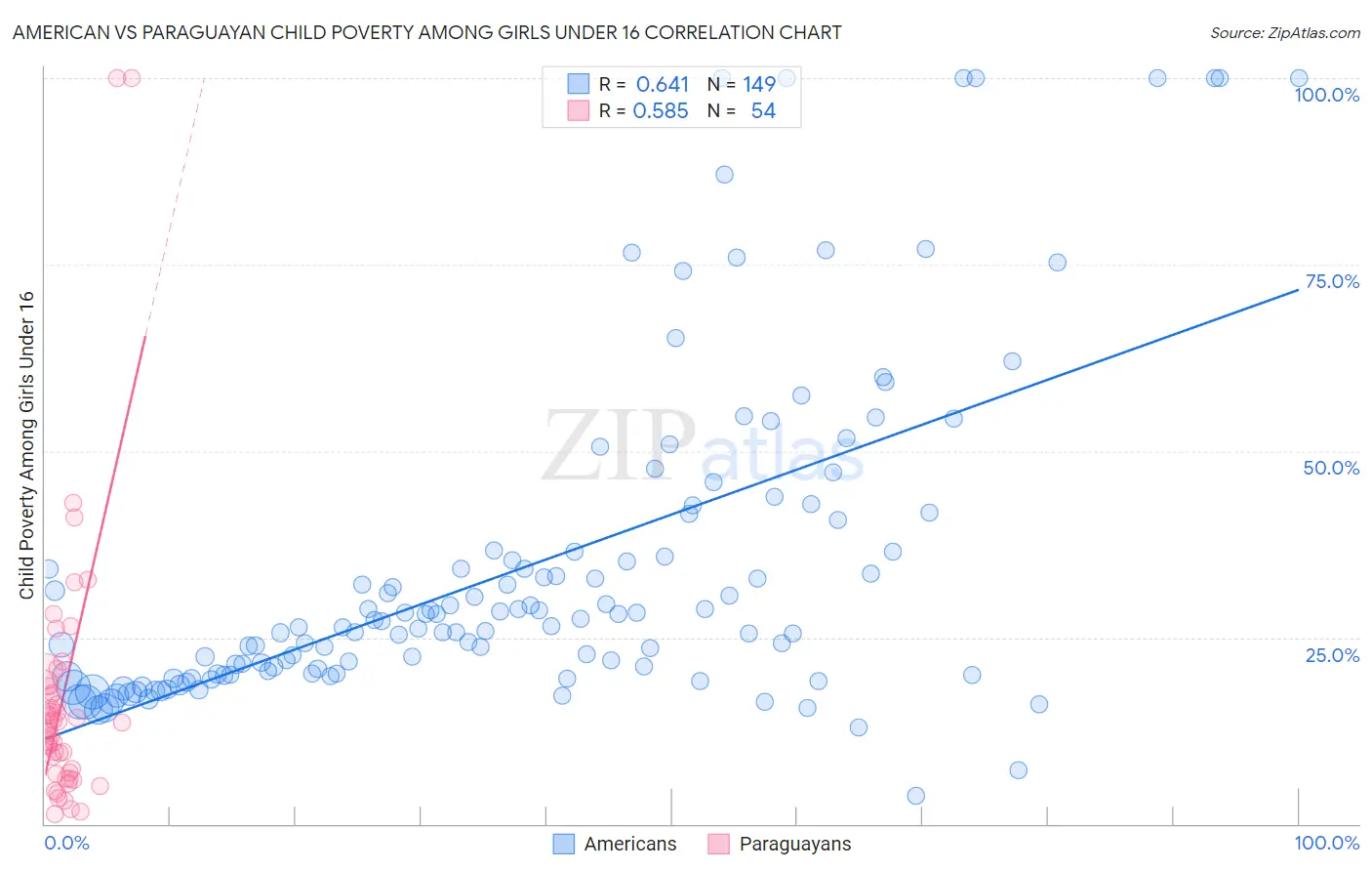 American vs Paraguayan Child Poverty Among Girls Under 16