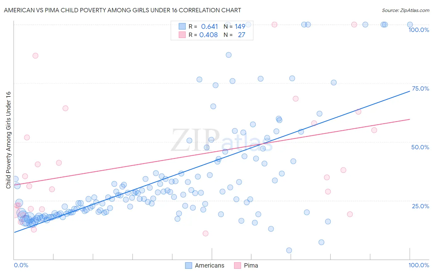 American vs Pima Child Poverty Among Girls Under 16
