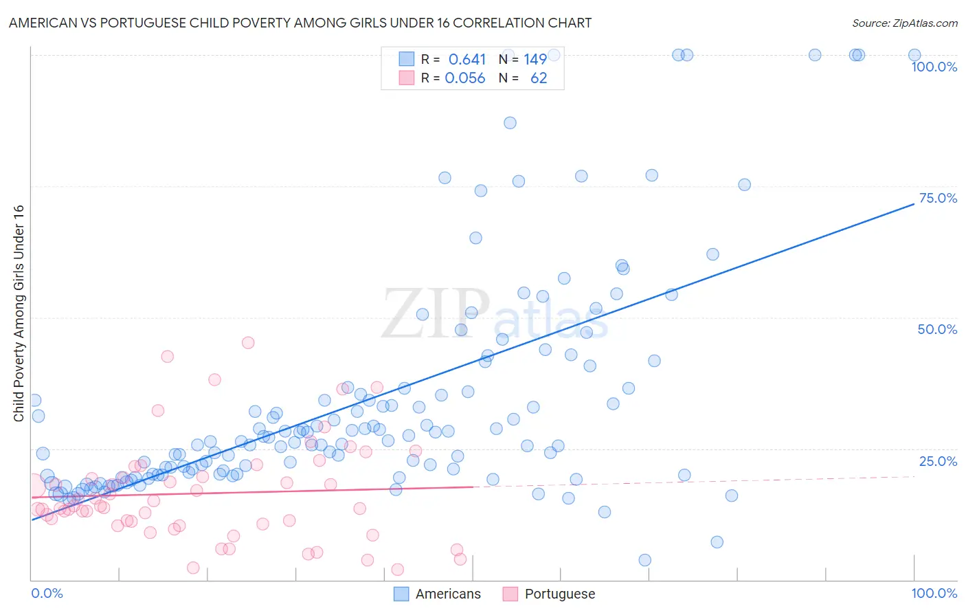 American vs Portuguese Child Poverty Among Girls Under 16