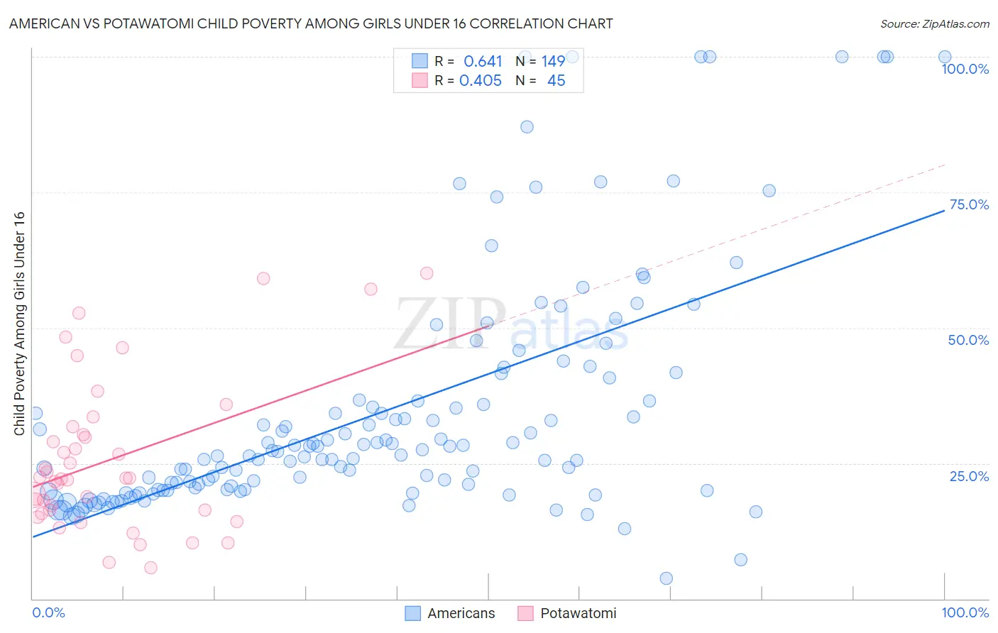 American vs Potawatomi Child Poverty Among Girls Under 16
