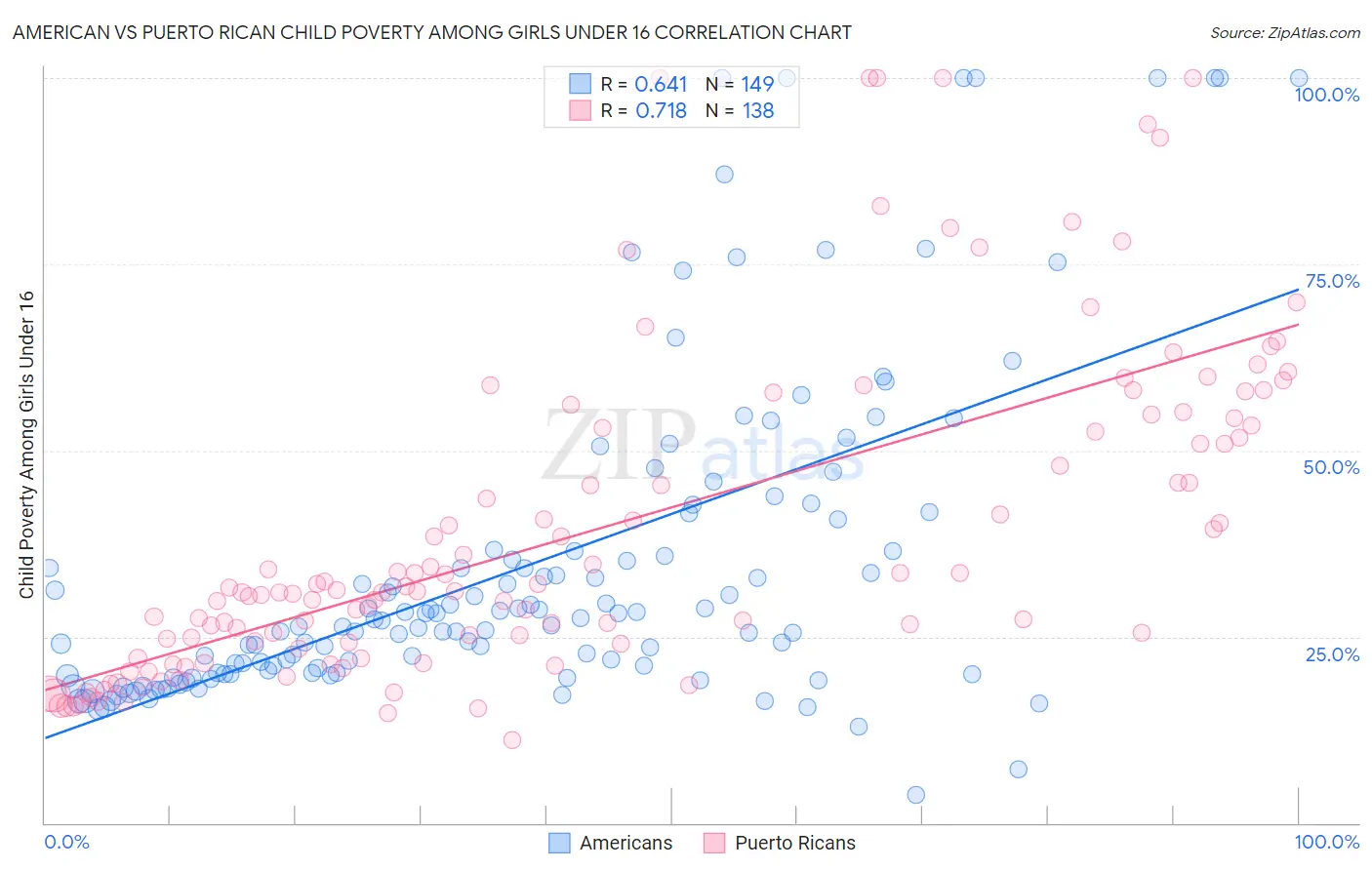 American vs Puerto Rican Child Poverty Among Girls Under 16