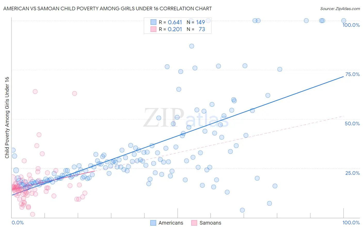 American vs Samoan Child Poverty Among Girls Under 16