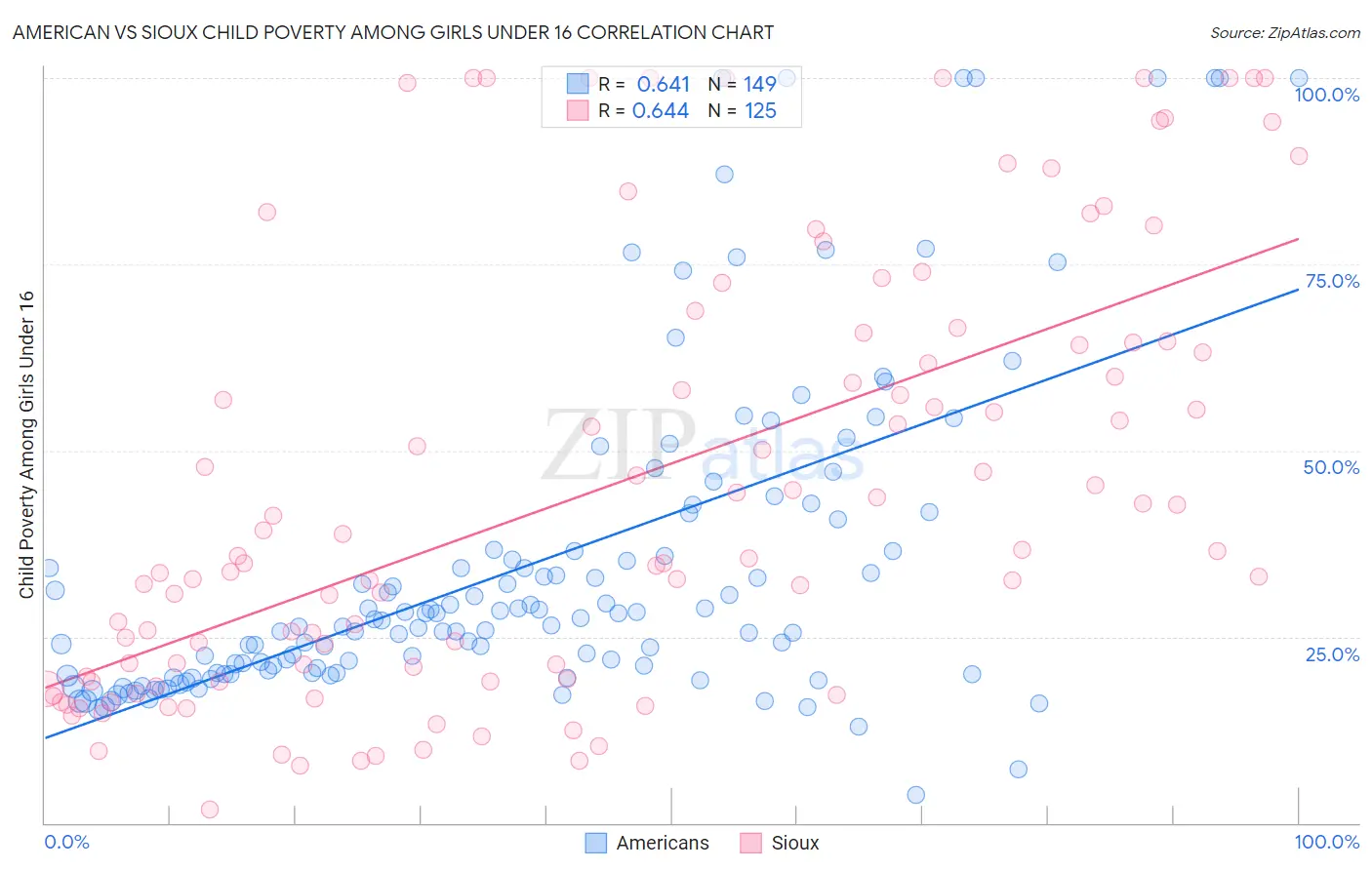 American vs Sioux Child Poverty Among Girls Under 16