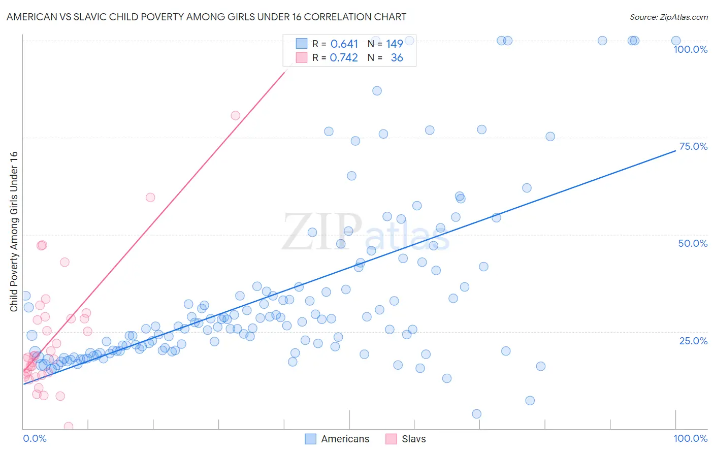 American vs Slavic Child Poverty Among Girls Under 16