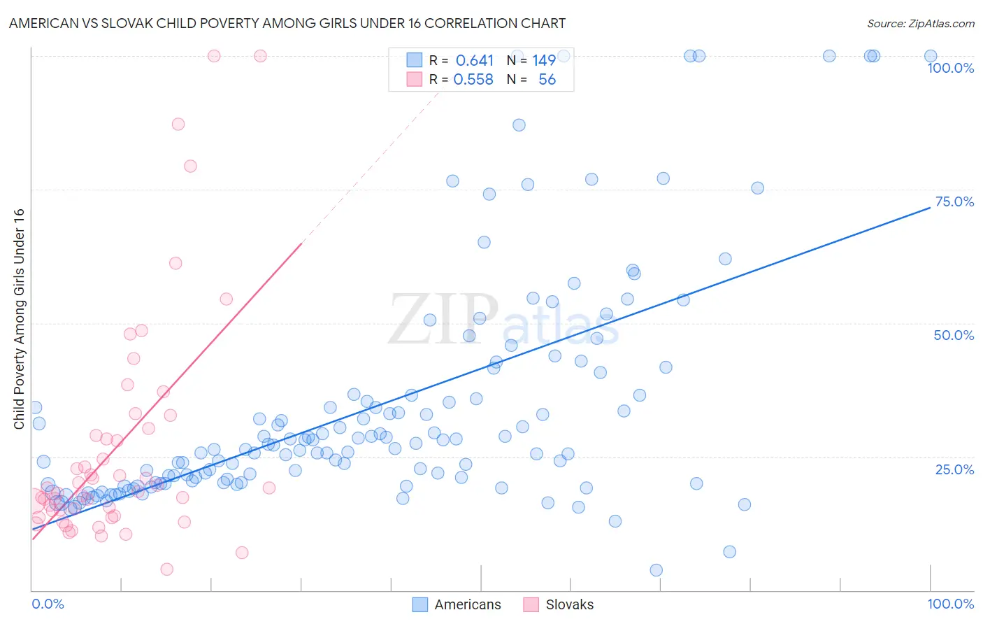 American vs Slovak Child Poverty Among Girls Under 16