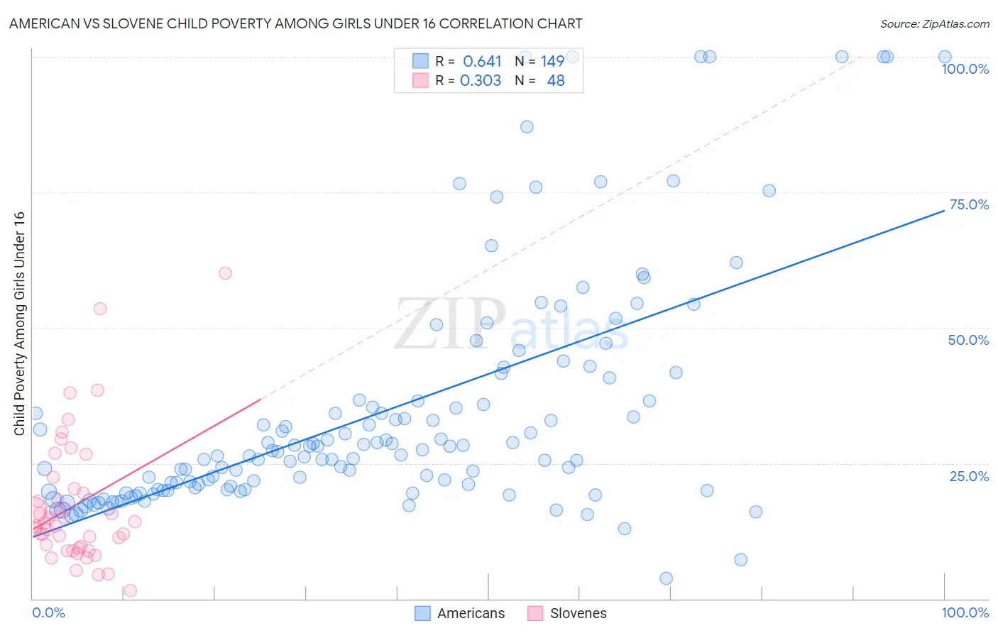 American vs Slovene Child Poverty Among Girls Under 16