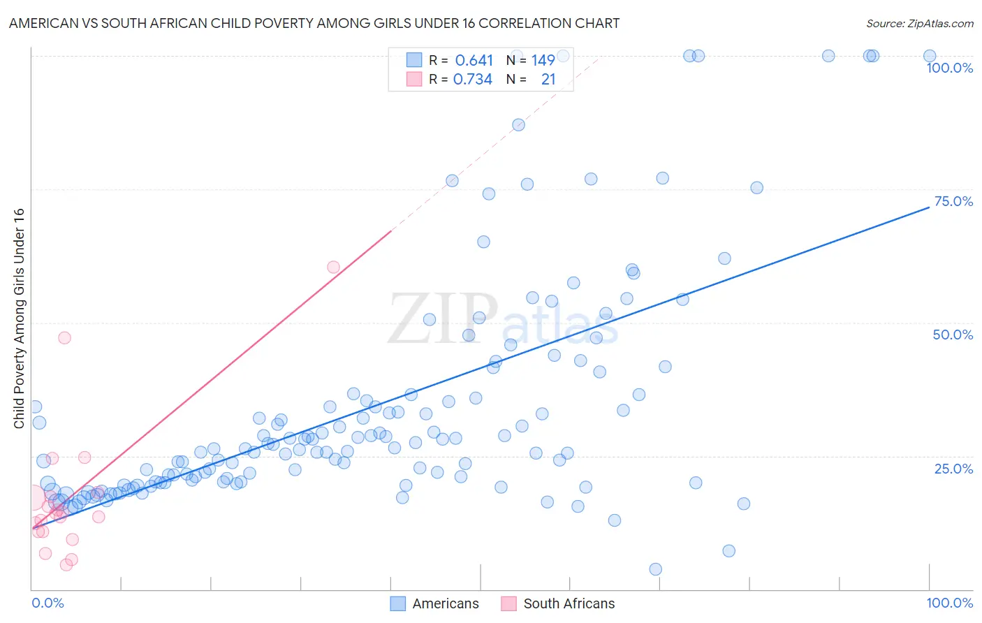 American vs South African Child Poverty Among Girls Under 16