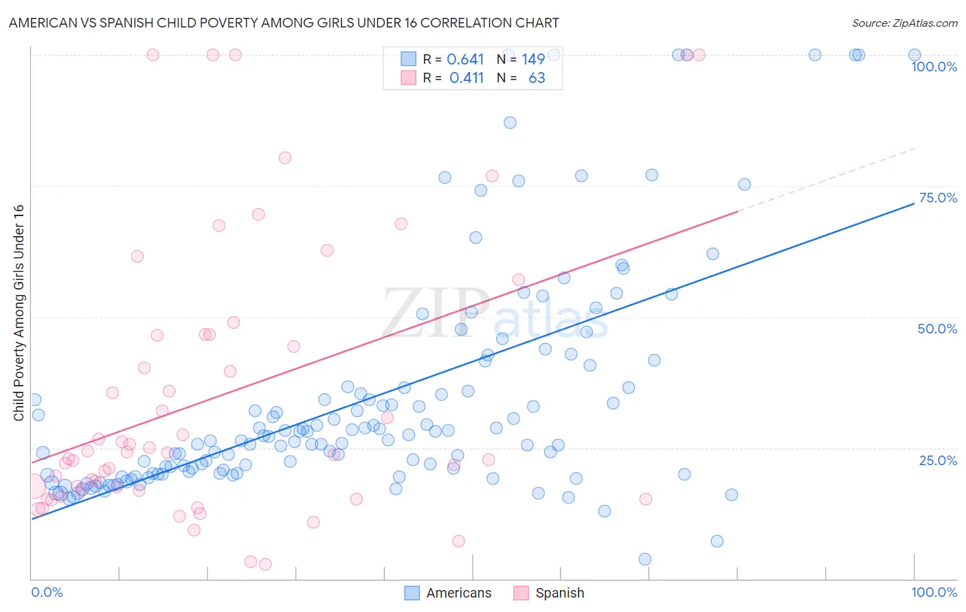 American vs Spanish Child Poverty Among Girls Under 16