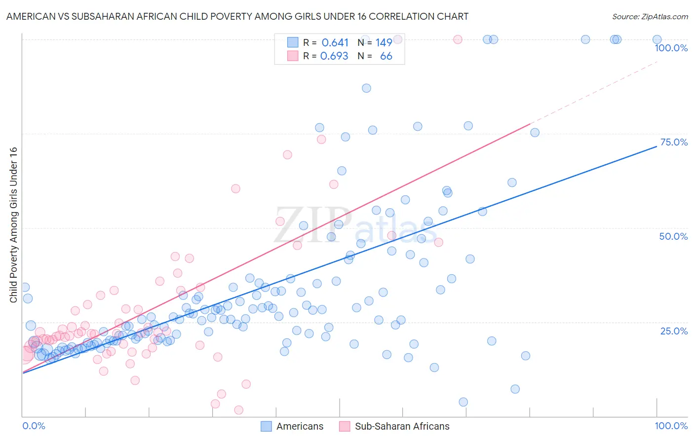 American vs Subsaharan African Child Poverty Among Girls Under 16