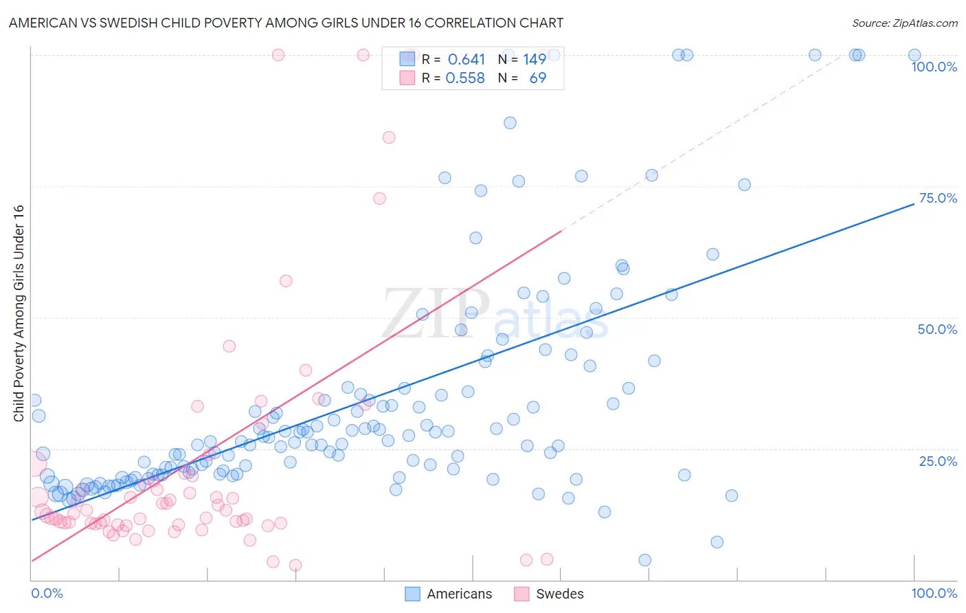 American vs Swedish Child Poverty Among Girls Under 16