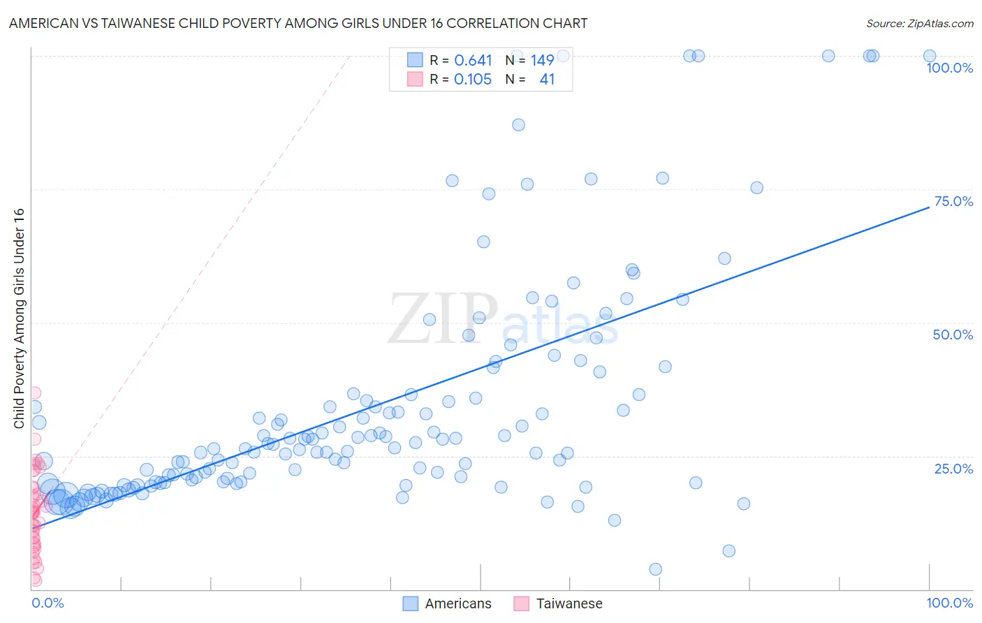 American vs Taiwanese Child Poverty Among Girls Under 16
