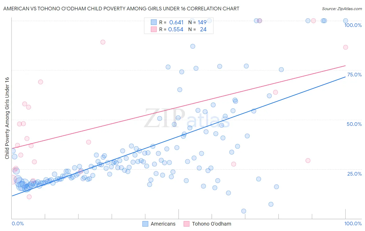 American vs Tohono O'odham Child Poverty Among Girls Under 16