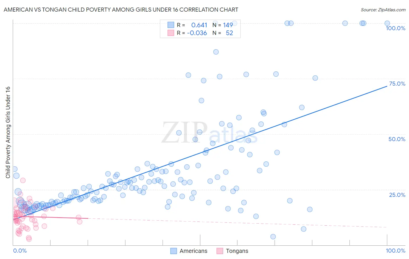American vs Tongan Child Poverty Among Girls Under 16