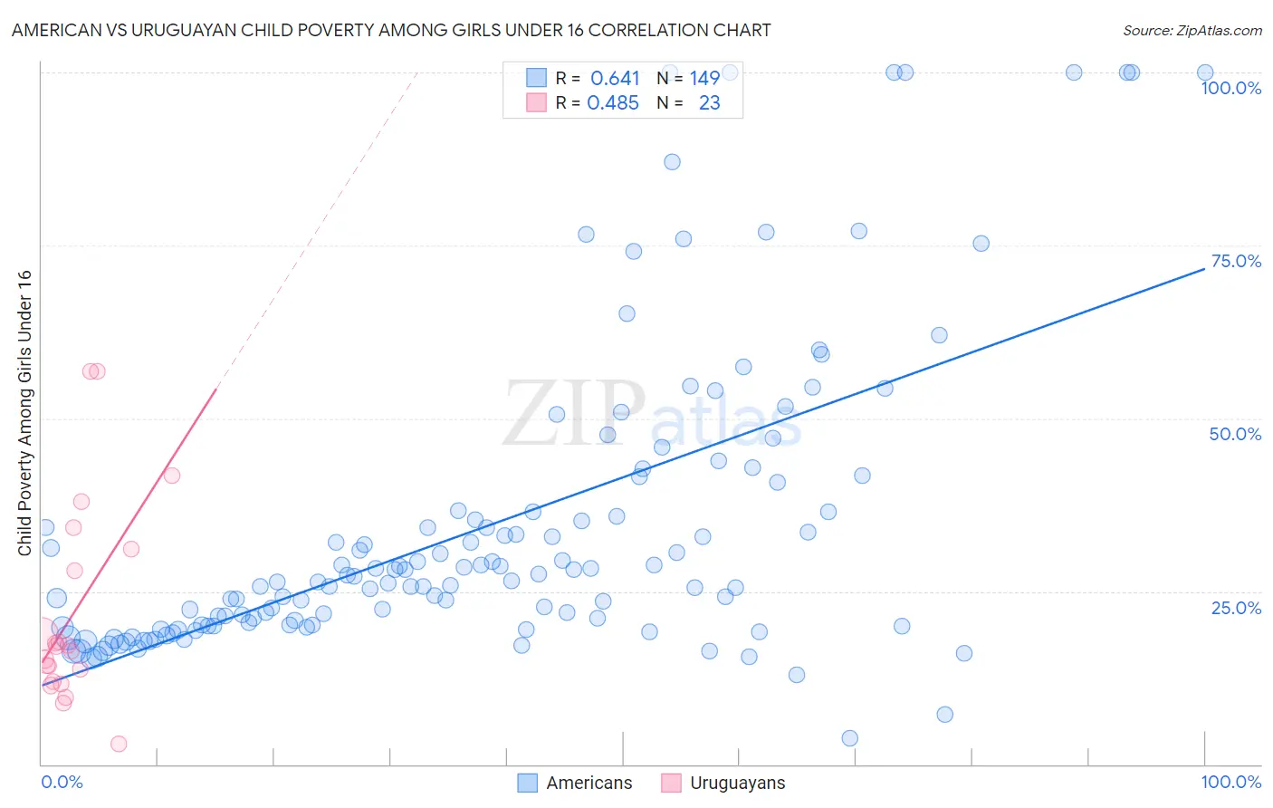 American vs Uruguayan Child Poverty Among Girls Under 16