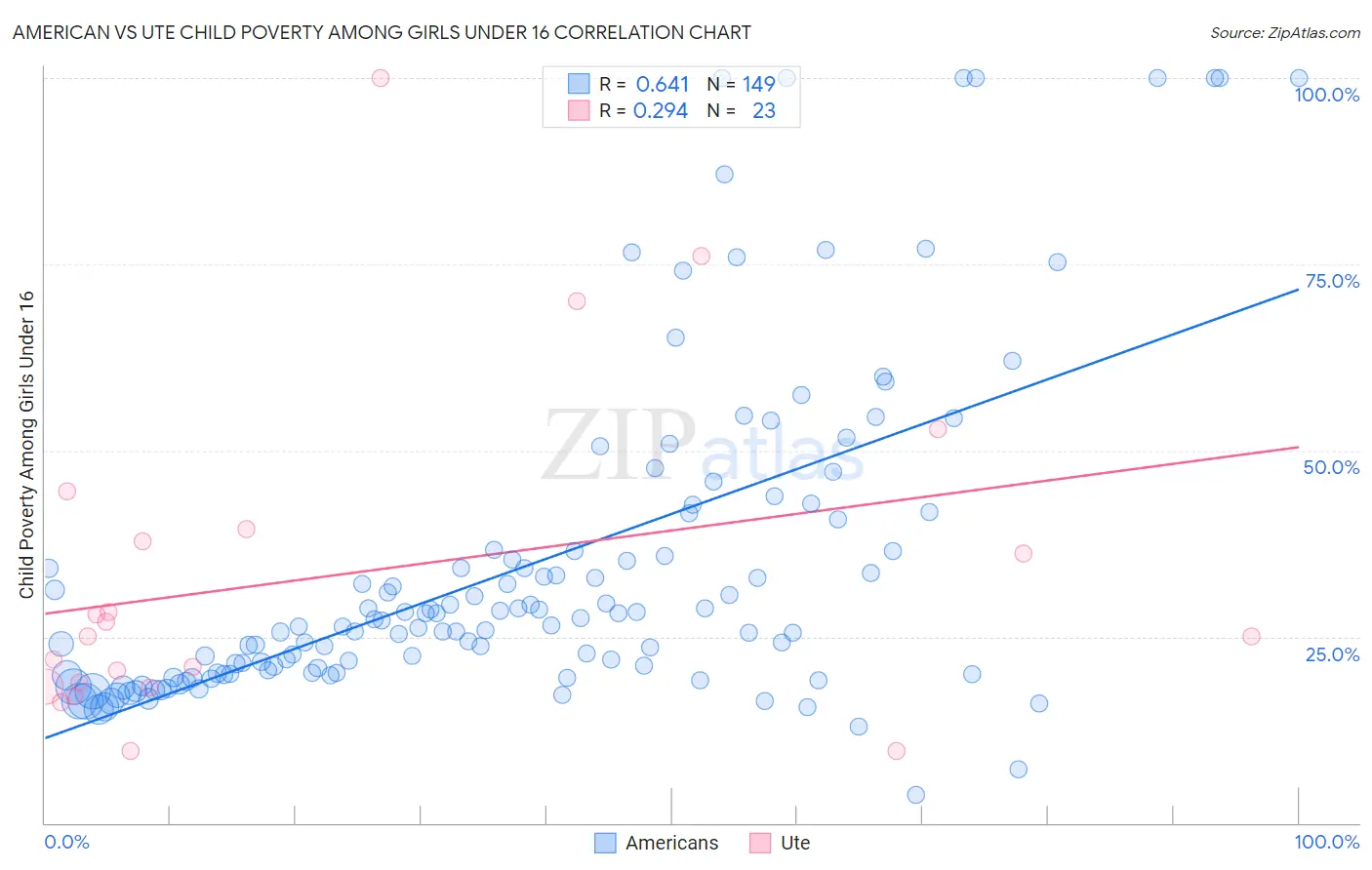 American vs Ute Child Poverty Among Girls Under 16