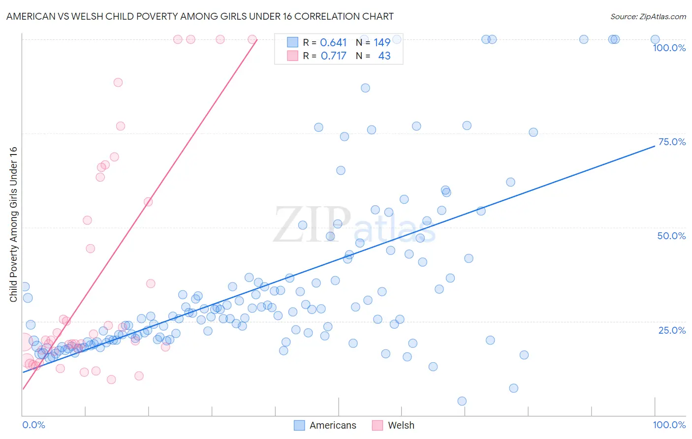 American vs Welsh Child Poverty Among Girls Under 16