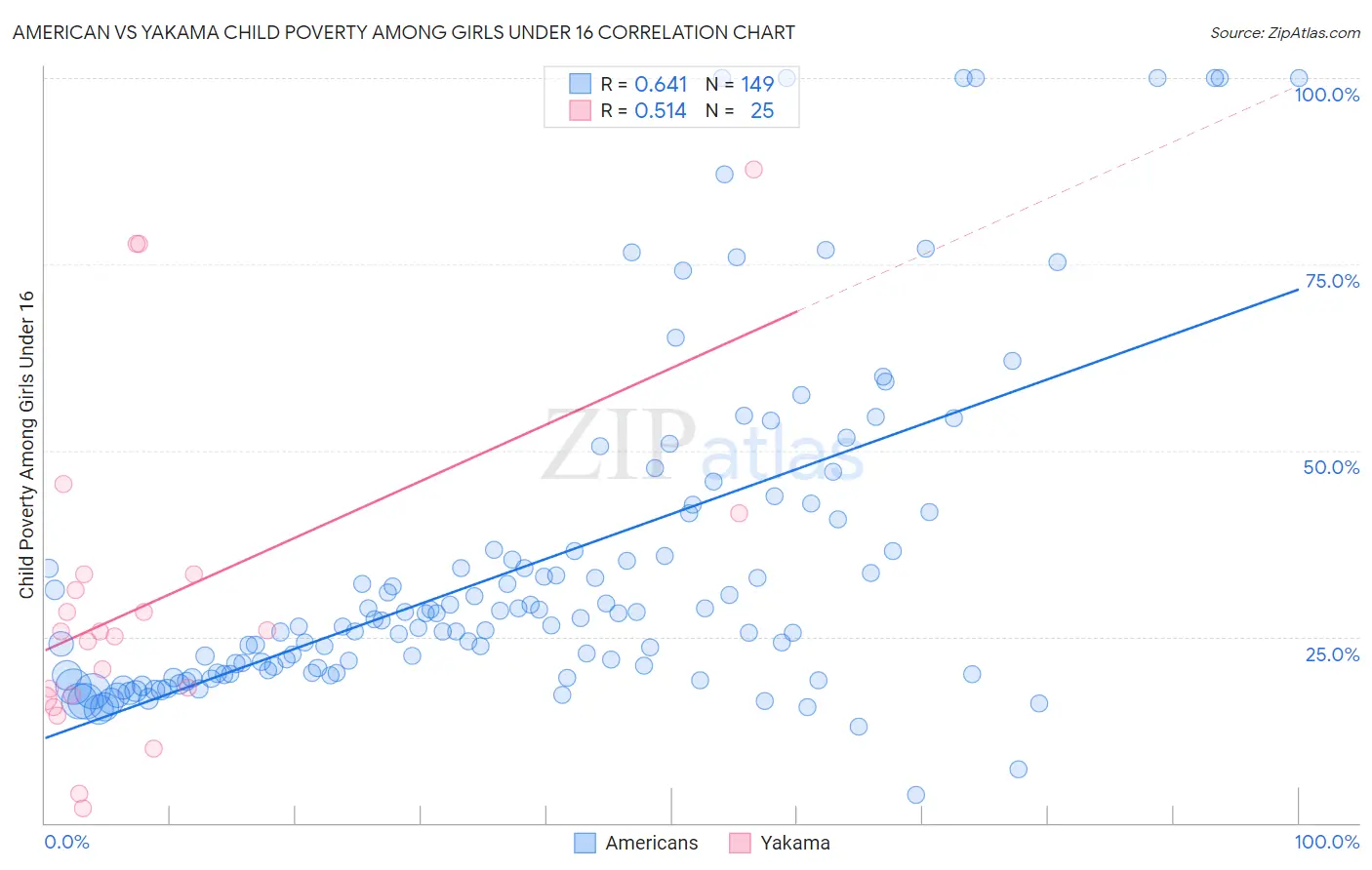 American vs Yakama Child Poverty Among Girls Under 16