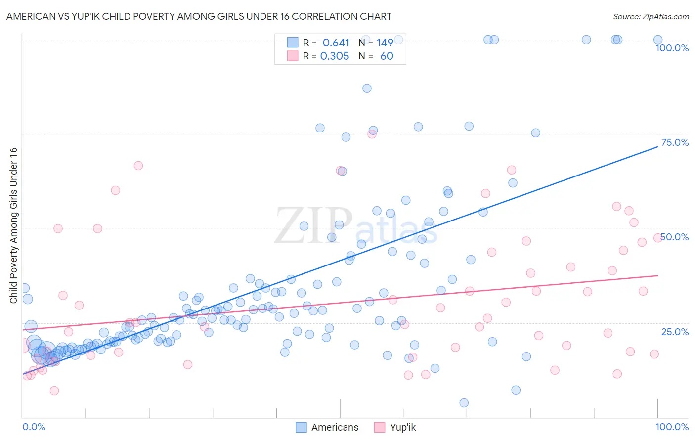 American vs Yup'ik Child Poverty Among Girls Under 16