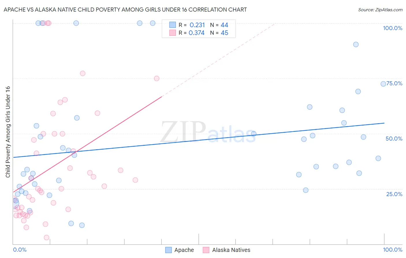 Apache vs Alaska Native Child Poverty Among Girls Under 16