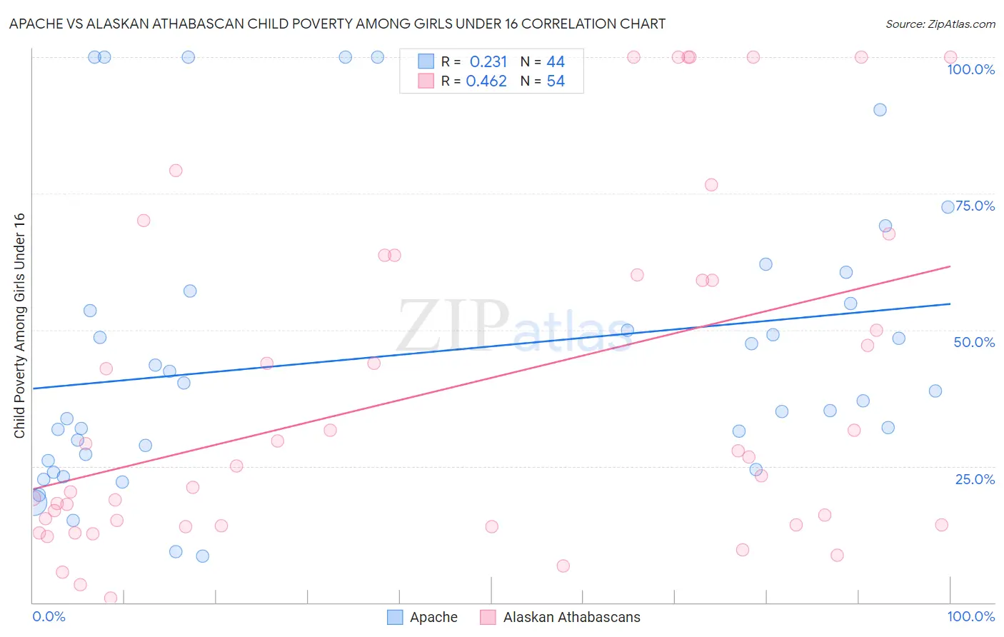 Apache vs Alaskan Athabascan Child Poverty Among Girls Under 16