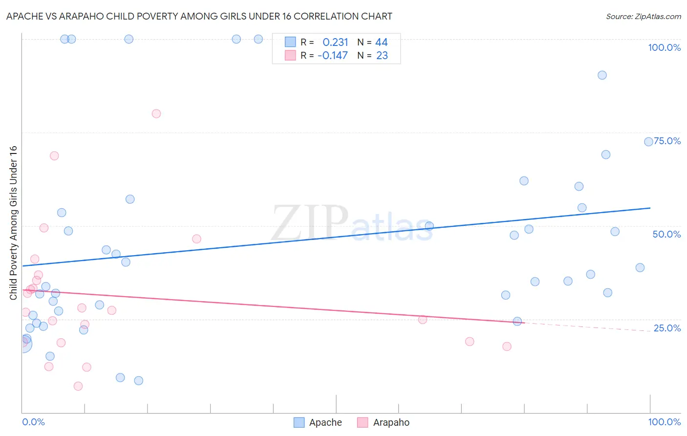 Apache vs Arapaho Child Poverty Among Girls Under 16