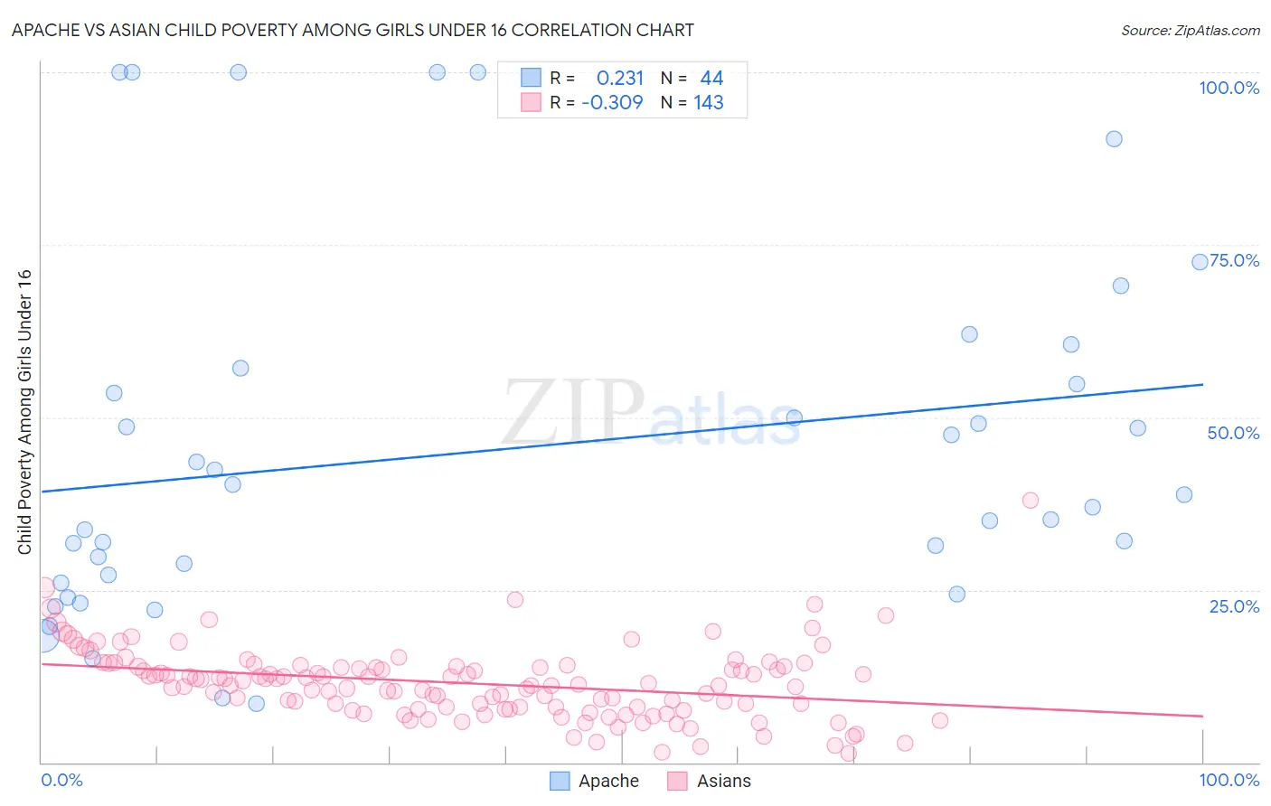 Apache vs Asian Child Poverty Among Girls Under 16