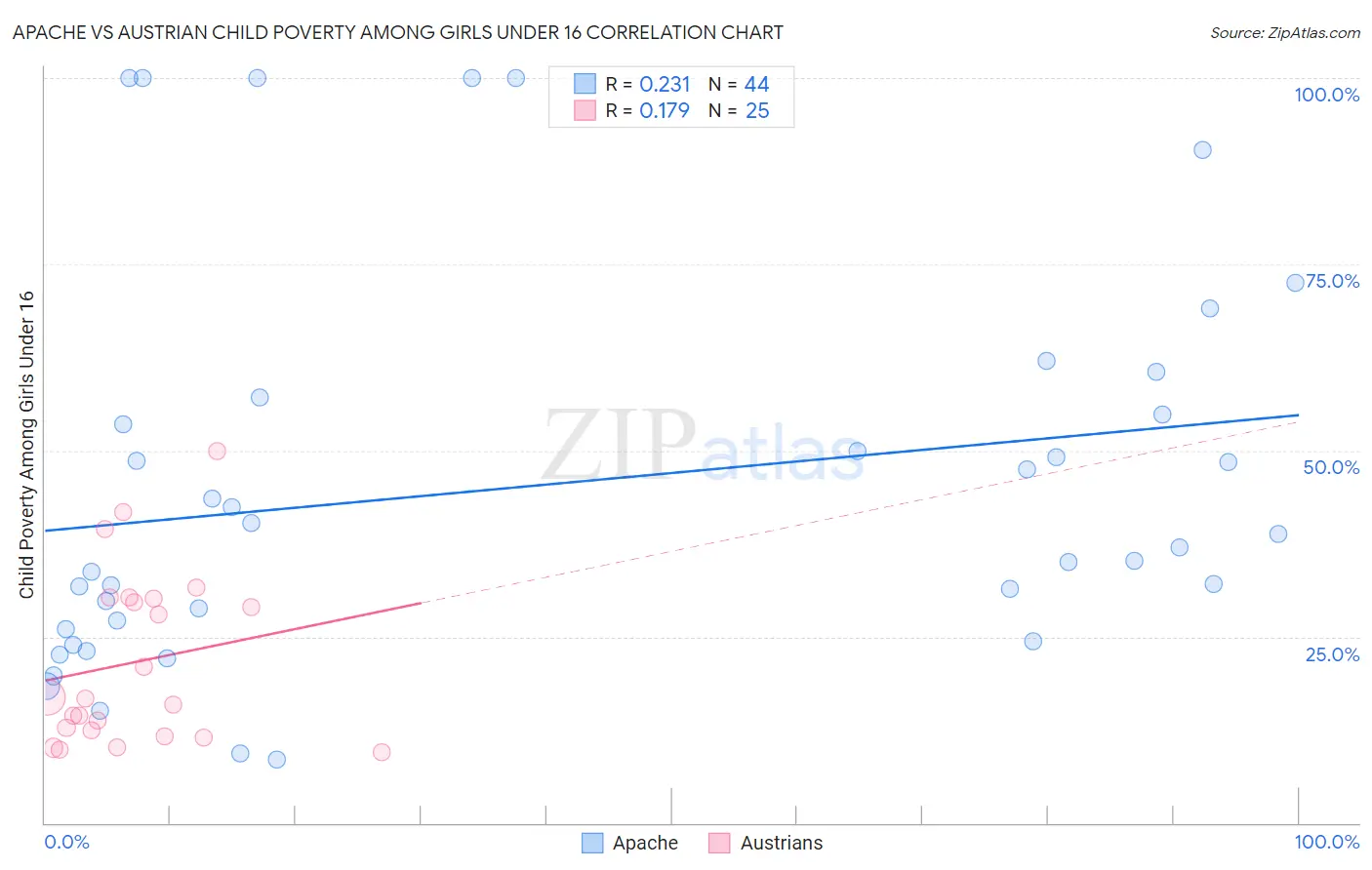 Apache vs Austrian Child Poverty Among Girls Under 16
