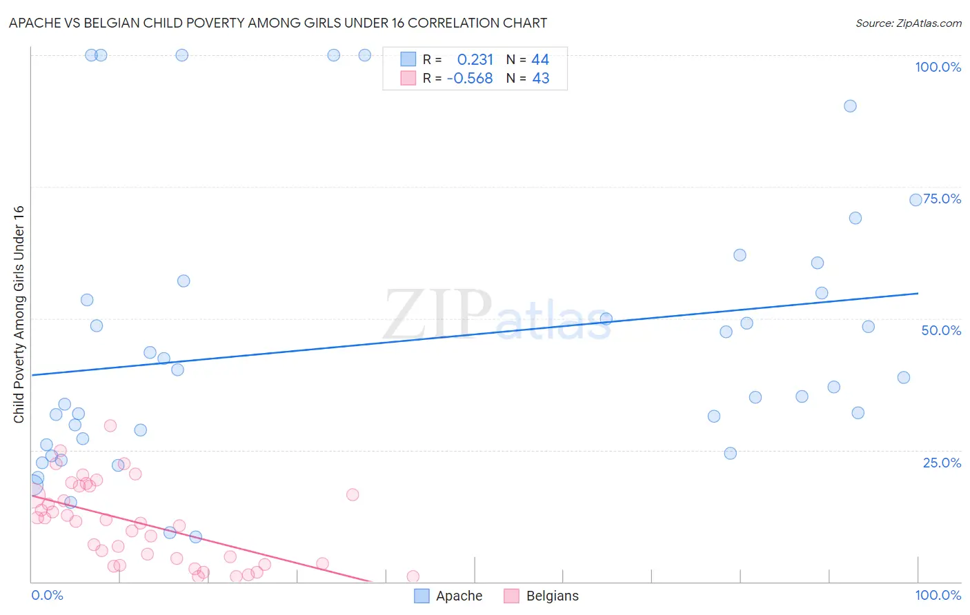 Apache vs Belgian Child Poverty Among Girls Under 16