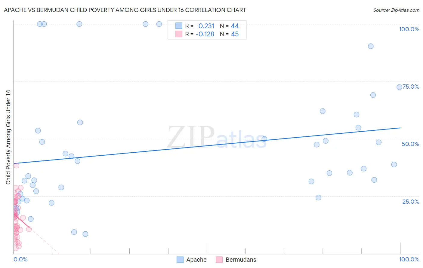 Apache vs Bermudan Child Poverty Among Girls Under 16
