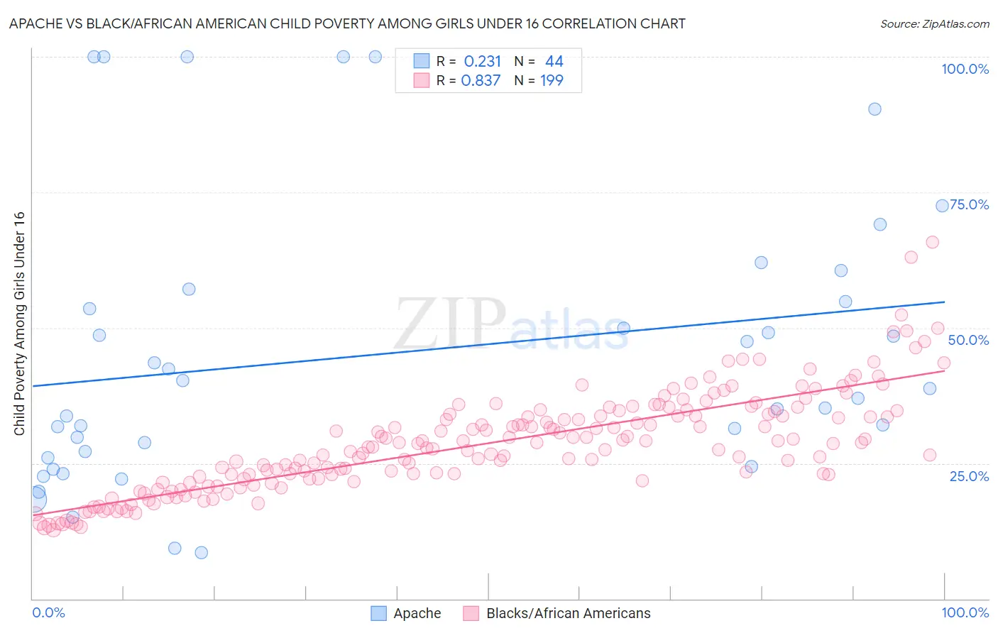 Apache vs Black/African American Child Poverty Among Girls Under 16