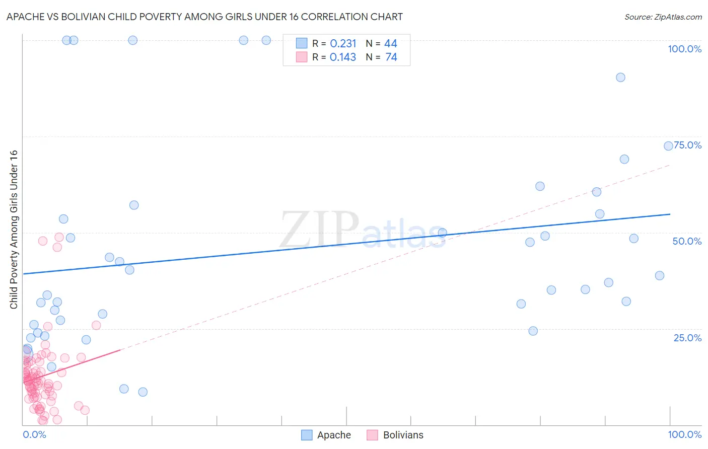 Apache vs Bolivian Child Poverty Among Girls Under 16
