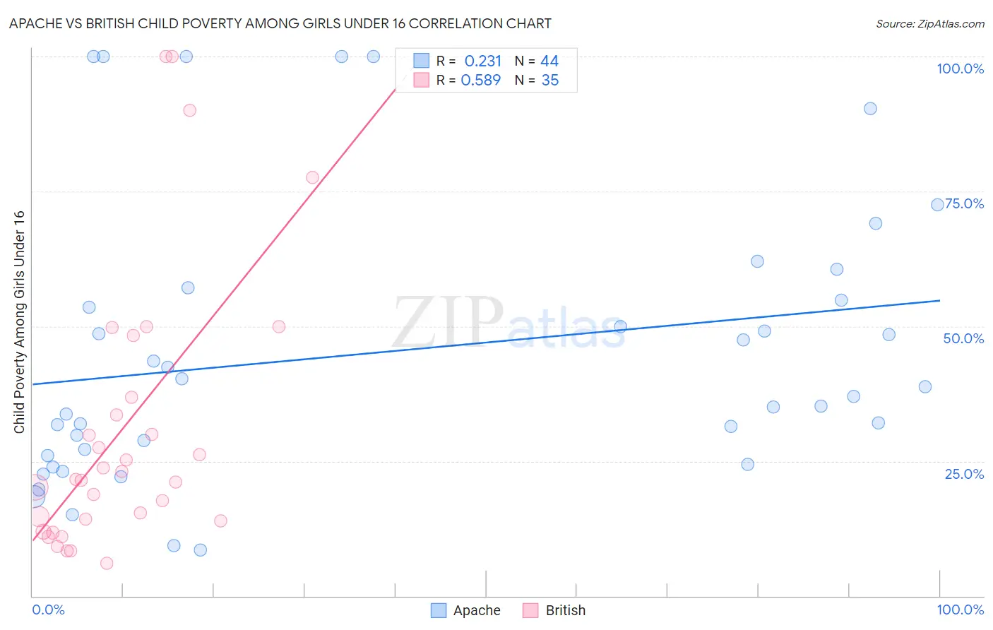 Apache vs British Child Poverty Among Girls Under 16