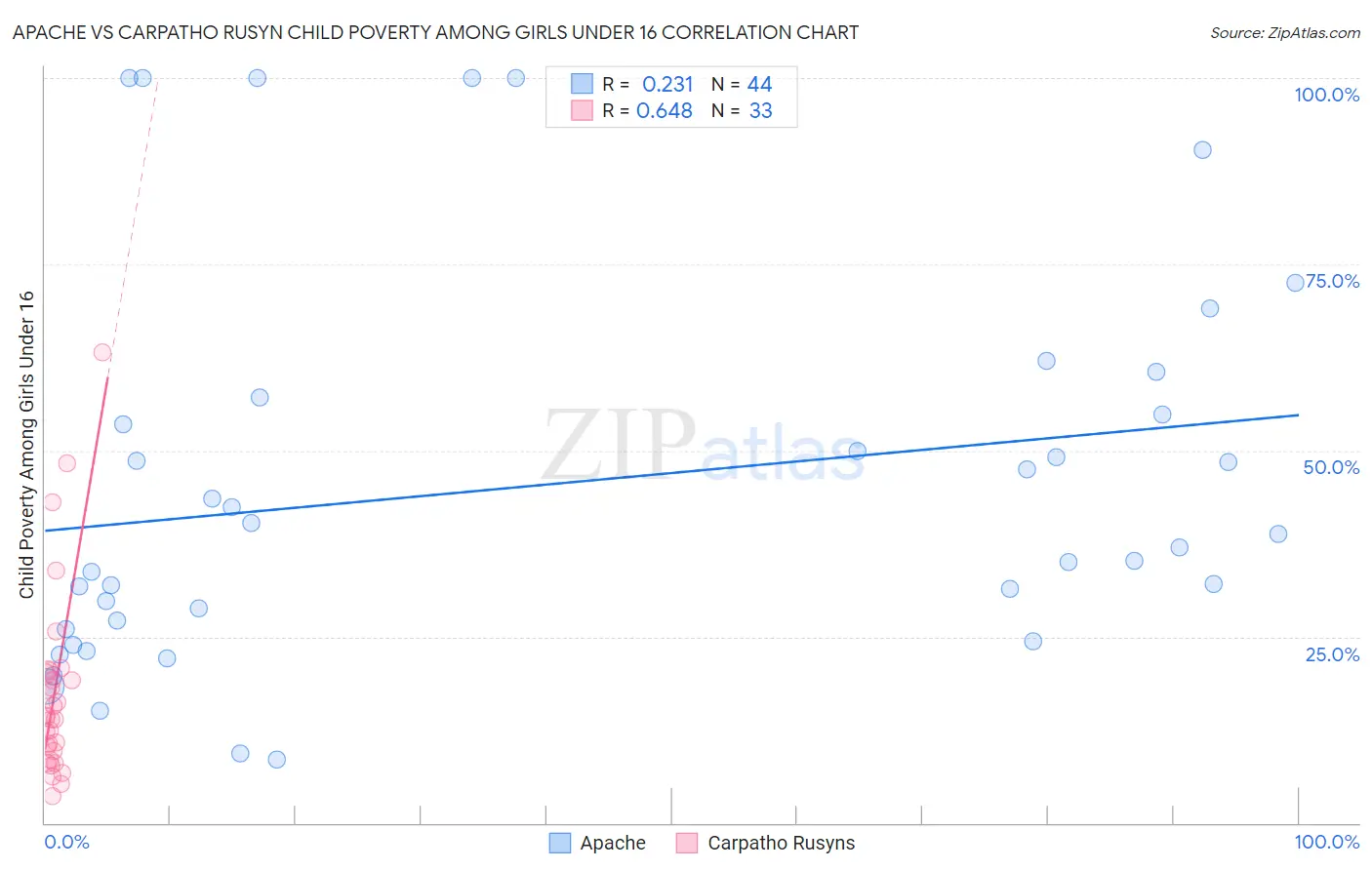 Apache vs Carpatho Rusyn Child Poverty Among Girls Under 16