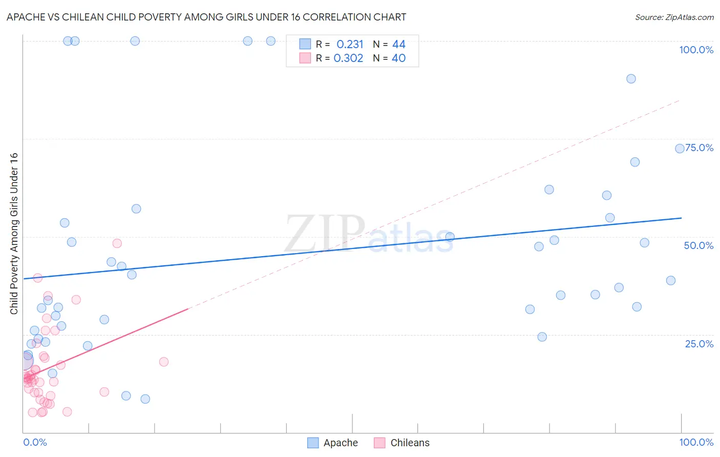 Apache vs Chilean Child Poverty Among Girls Under 16