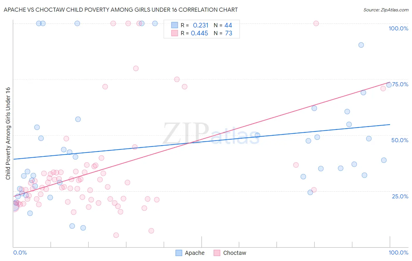 Apache vs Choctaw Child Poverty Among Girls Under 16