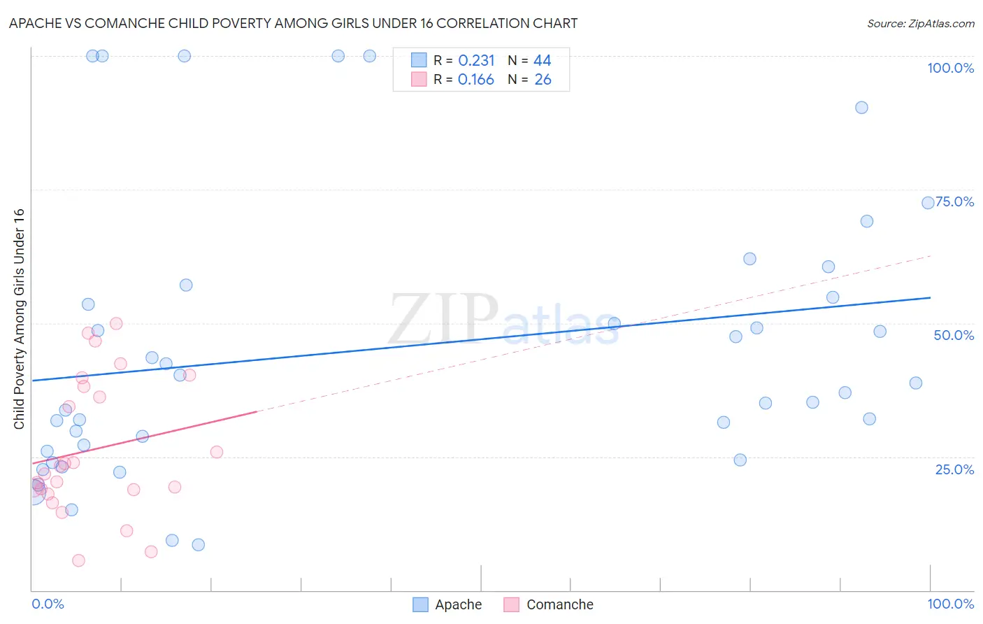 Apache vs Comanche Child Poverty Among Girls Under 16