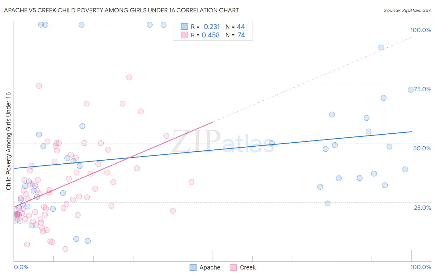 Apache vs Creek Child Poverty Among Girls Under 16