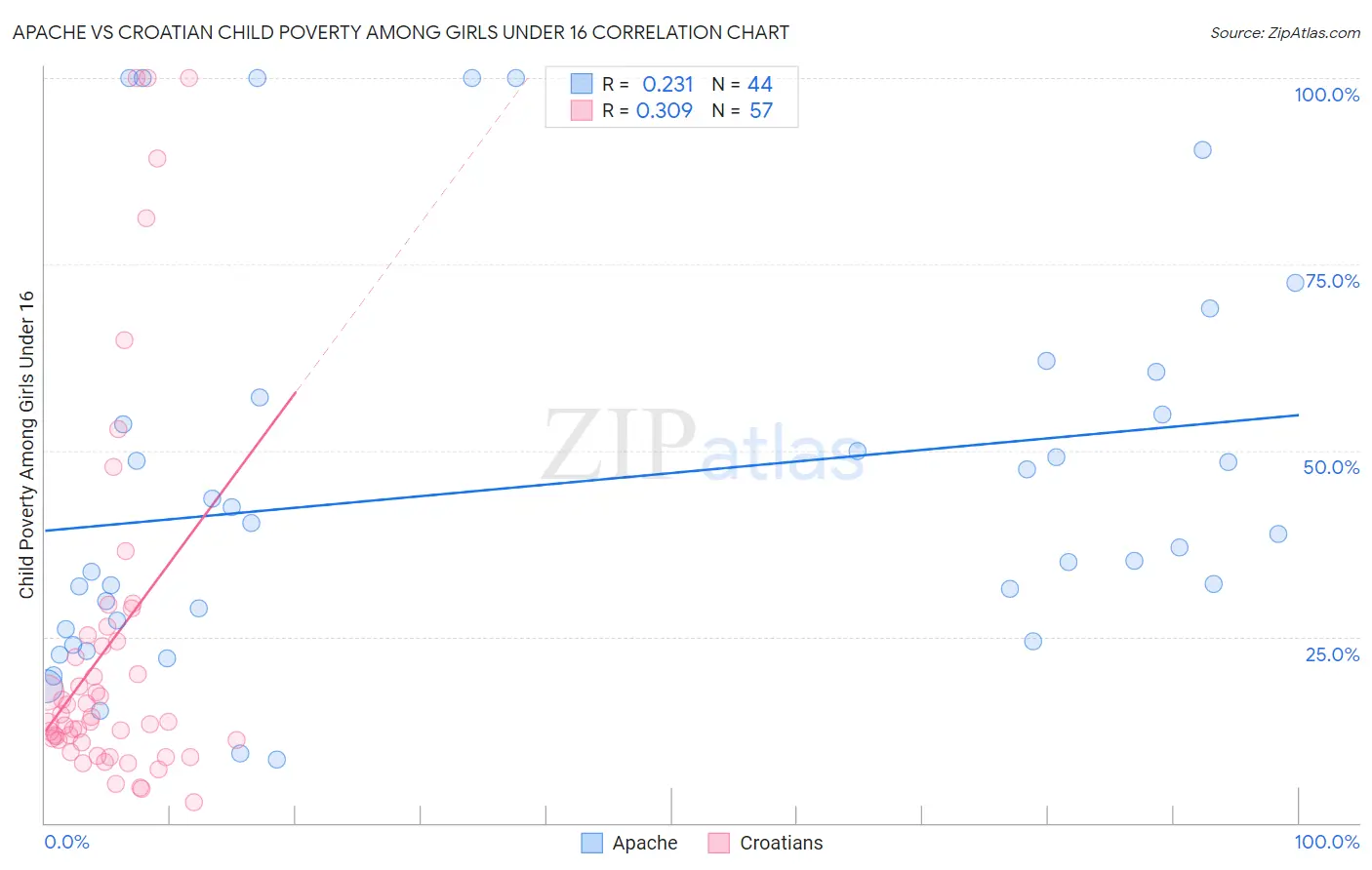 Apache vs Croatian Child Poverty Among Girls Under 16